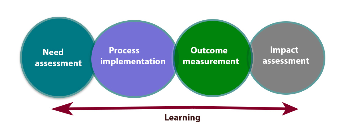 Monitoring and Evaluation course at IIFAP